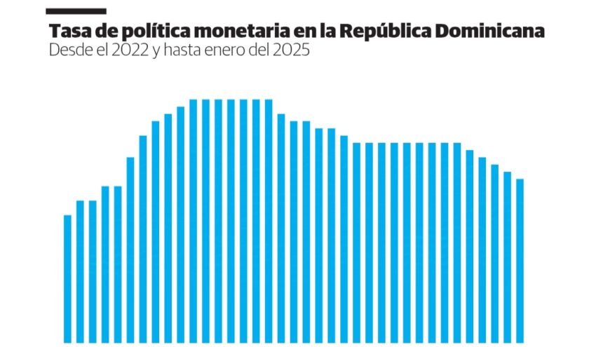 El Banco Central reduce su tasa a 5.75 % anual; la más baja desde mayo del 2022